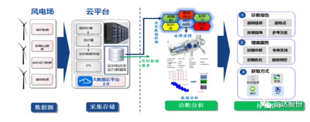 運達股份風(fēng)電機組智能故障診斷系統(tǒng)2.0版本正式上線，數(shù)據(jù)處理與存儲服務(wù)全面升級