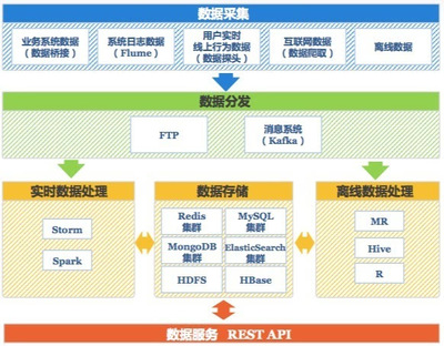 百分點技術(shù)負(fù)責(zé)人 我們?yōu)槭裁葱枰髷?shù)據(jù)操作系統(tǒng)——數(shù)據(jù)處理和存儲支持服務(wù)