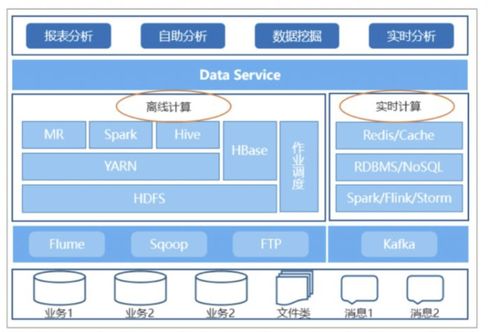 大數(shù)據(jù)架構(gòu)的演進(jìn) 數(shù)據(jù)處理與存儲(chǔ)支持服務(wù)的迭代路徑